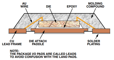 Cross Section of the LFCSP.