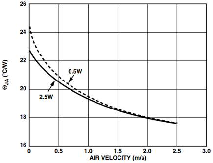 Plots of θ<sub>JA</sub> vs. Air Velocity.