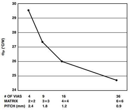 Effect of Number of Thermal Vias on Package Thermal Performance.