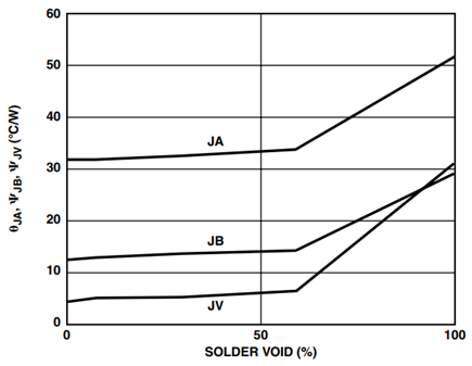 Effect of Voids on Thermal Performance.