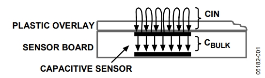 Figure 1. Sensor Bulk Capacitance and Fringe Capacitance