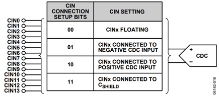 Figure 16. CIN Connection Setup Bits 