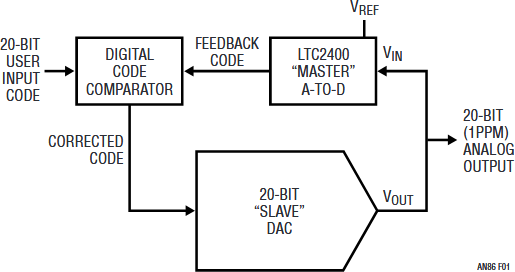 Figure 1. Conceptual Loop-Based 20-Bit DAC. Digital Comparison Allows A-to-D to Correct DAC Errors. LTC2400 A-to-D’s Low Uncertainty Characteristics Permit 1ppm Output Accuracy.