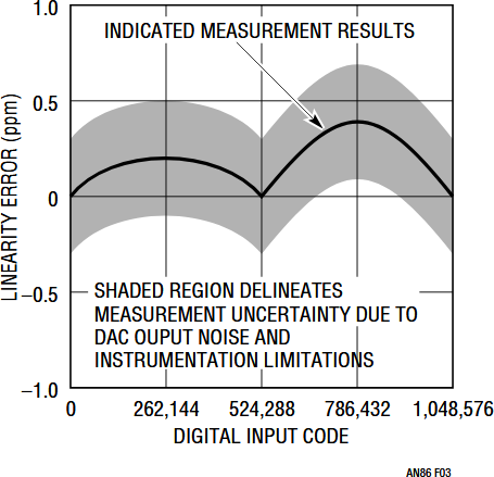 Figure 3. Linearity Plot Shows No Error Outside 1ppm for All Codes.