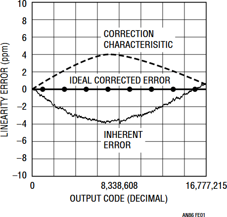 Figure E1. LTC2400 A-to-D Inherent Residual Linearity Error (Lower), Correction Characteristic (Upper) and Resultant Corrected Linearity (Center). Correction Ensures <1ppm Nonlinearity.