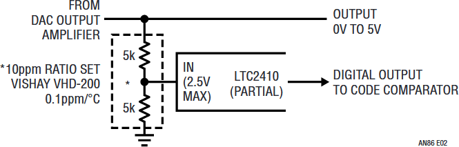 Figure E2. Precision Resistor Ratio Set Divides DAC Output, Permitting Higher Inherent Linearity LTC2410 Utilization. Disadvantage Is 5ppm/Yr and 0.1ppm/°C Additional Drift Terms.