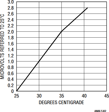 Figure J2. Thermal EMF Generated by Two “Identical” Copper Wires Due to Oxidation and Impurities.