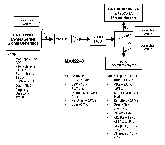 Figure 1. Bench setup for output power, output spectrum, and harmonic and P1db measurements.