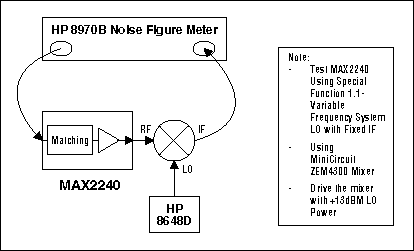 Figure 4. Bench setup for noise-figure measurements.
