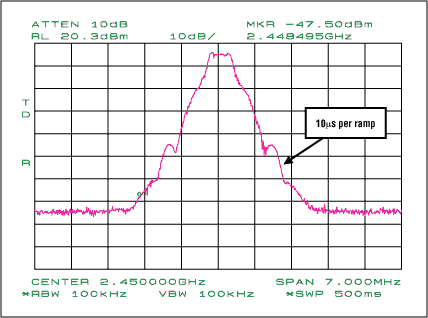 Figure 6. Output spectrum with 10µs ramping time.