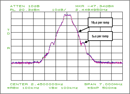 Figure 7. Output spectrum with 5µs ramping time.