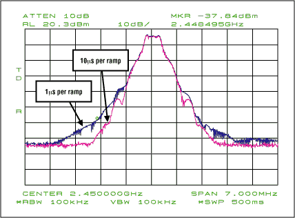 Figure 8. Output spectrum with 1µs ramping time.