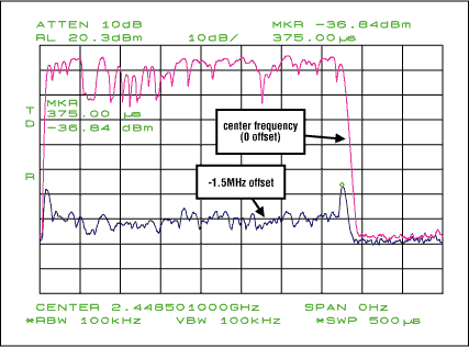 Figure 9. Time-domain output spectrum with -1.5MHz offset (worst case).