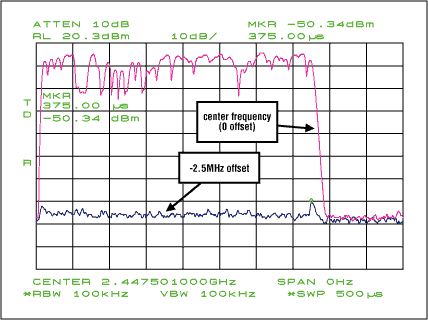 Figure 10. Time-domain output spectrum with -2.5MHz offset (worst case).