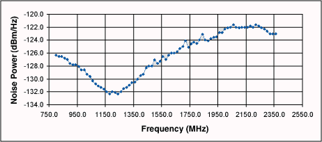 Figure 12. Noise-power-measurement graph.