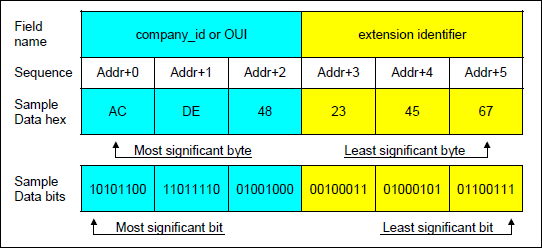Figure 1. MAC-48 identifier/EUI-48 global identifier format.