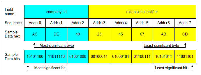 Figure 2. EUI-64 global identifier format.