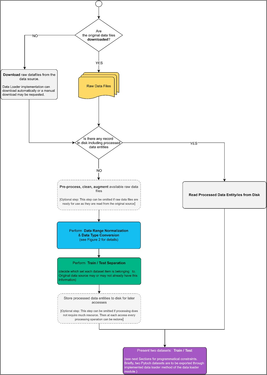 Main Flow of Data Loader Module