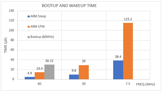 Figure 4. Bootup and Wakeup time at different frequencies.