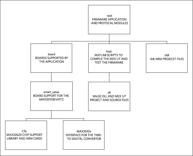Figure 6. Software directory structure.