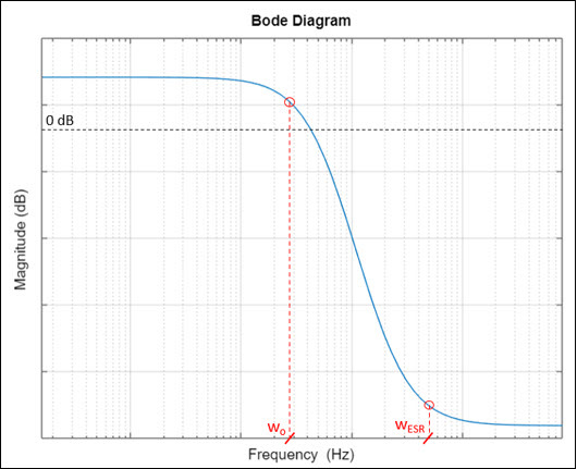 Figure 1. Typical buck converter gain magnitude response (CMC).