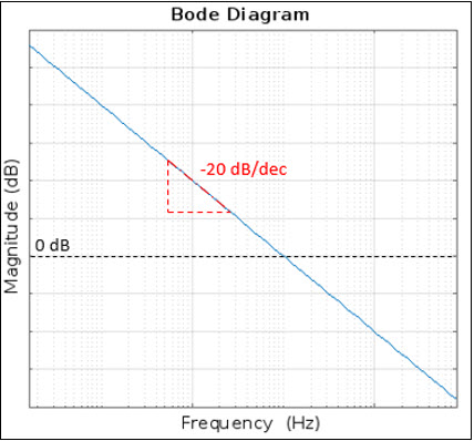 Figure 2. Typical Buck converter gain magnitude response (CMC) with type II compensation.