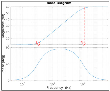 Figure 3. Lead compensation frequency response.