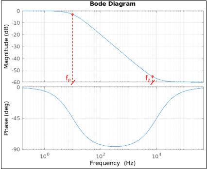 Figure 4. Lag compensation frequency response.