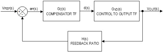 Figure 6. Block diagram of a closed loop buck regulator.