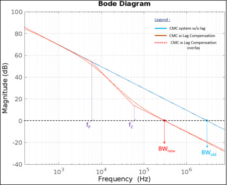 Figure 12. Overlay of frequency response of Lag compensated system on typical CMC system.