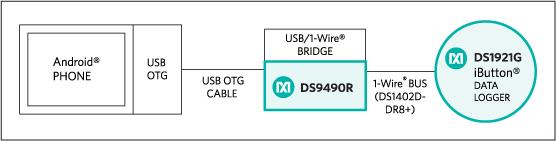 Figure 1. System block diagram uses the DS9490R 1-Wire adapter as the interface between the smartphone and the application device; the DS1402D-DR8 bus cable connects to the application device, here the DS1921G Thermochron iButton.