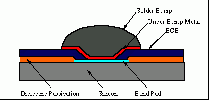 Figure 2. Cross-section diagram of generic WLP construction.
