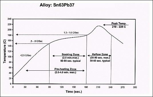 Figure 6. Typical temperature Profile for Eutectic Sn-Pb Solder paste.