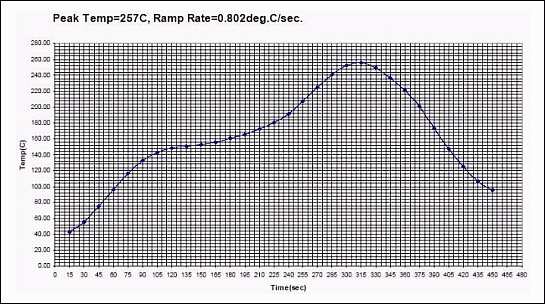 Figure 7. Typical temperature profile for Sn96.5Ag3.5 and Sn-Ag-Cu Pb-Free solder paste.