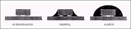 Figure 8. Epoxy encapsulation options.