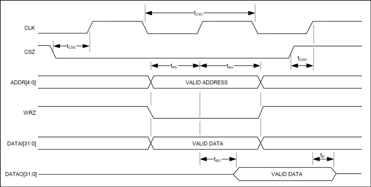 Figure 3. Write cycle.