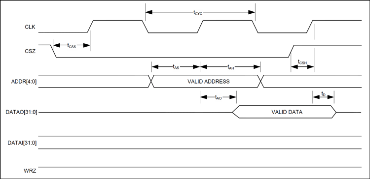 Figure 4. Read cycle.