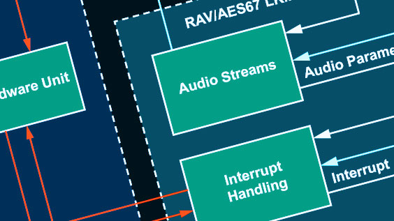 Diagram of AES67-RAVENNA ADSP-SC5xxx implementation