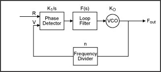 Block diagram of a basic phase-locked loop, with phase detector, loop filter, VCO, and optional frequency divider.