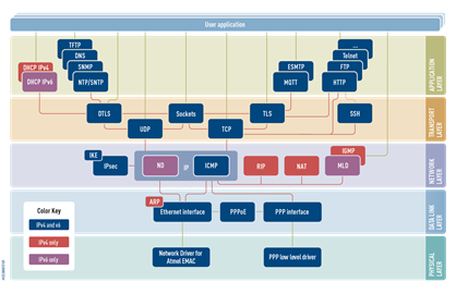HCC Embedded TCP/IP Stack