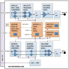 AD-FMCOMMS1-EBZ Block Diagram