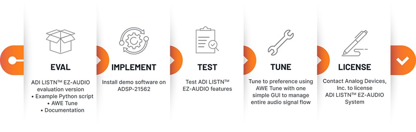 ADI LISTN EZ-AUDIO System Customer Journey ADI LISTN EZ-AUDIO System Customer Journey