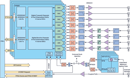 QUAD-MxFE Block Diagram
