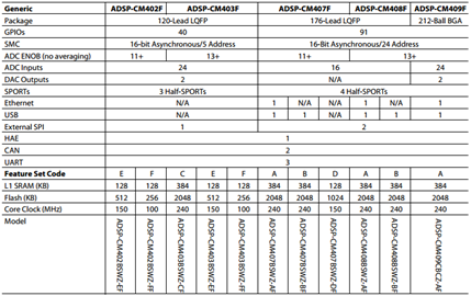 ADSP-CM40x Family Product Features