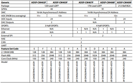 ADSP-CM40x Family Product Features