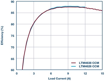 Efficiency of the LTM4626 and LTM4638