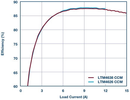 Efficiency of the LTM4626 and LTM4638