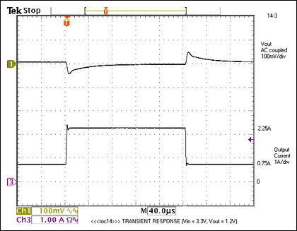 Figure 2. Shows the transient response for 50% step load change.