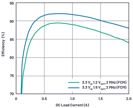  LTM4691 V<sub>IN</sub> = 3.3 V, V<sub>OUT1</sub> = 1.2 V, V<sub>OUT2</sub> = 1.8 V, and f<sub>SW</sub> = 2 MHz efficiency curves
