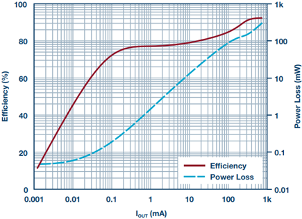 Efficiency and power loss vs. load current for the circuit in Figure 1